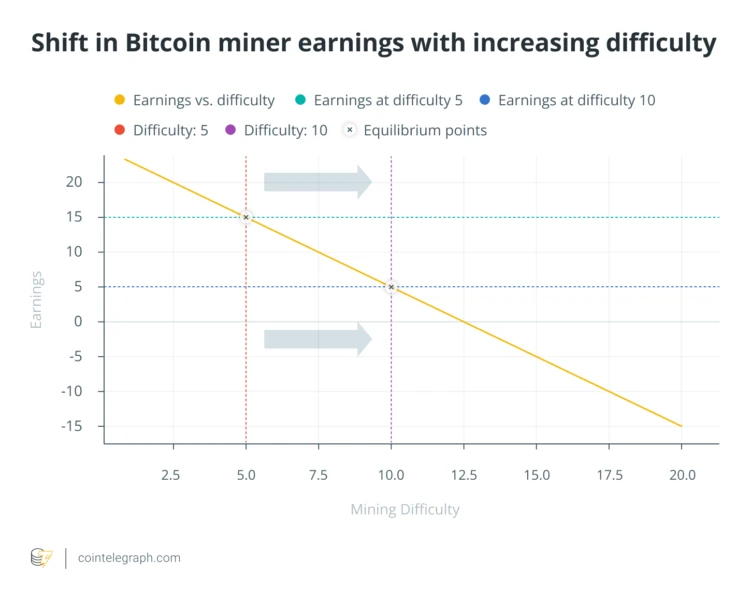 Shift in Bitcoin miner earnings with increasing difficulty