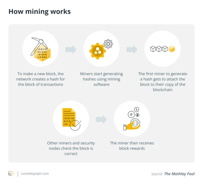 How mining works