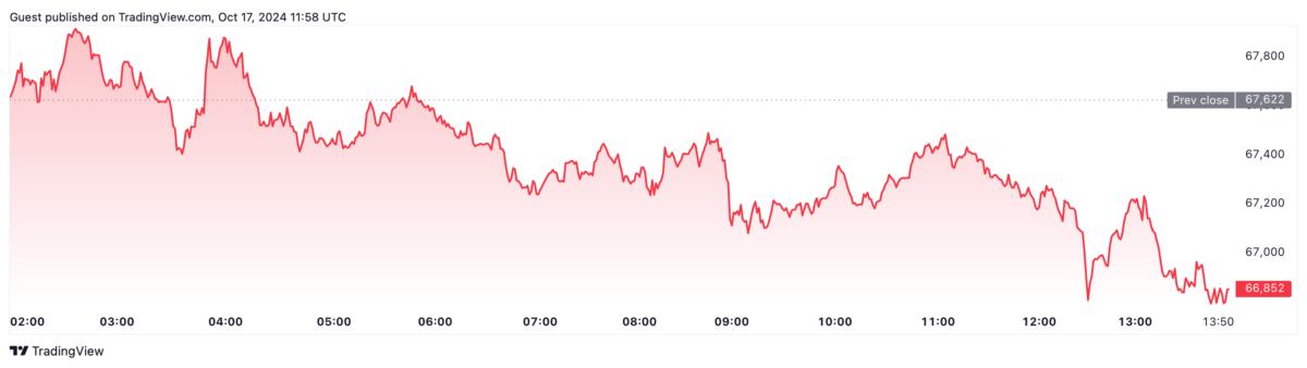 Bitcoin Price, Markets