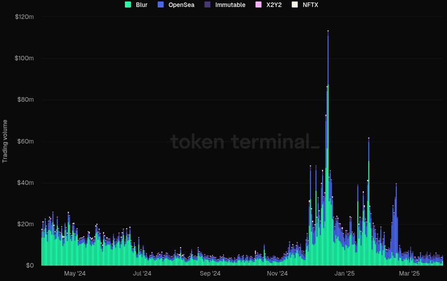 Bybit