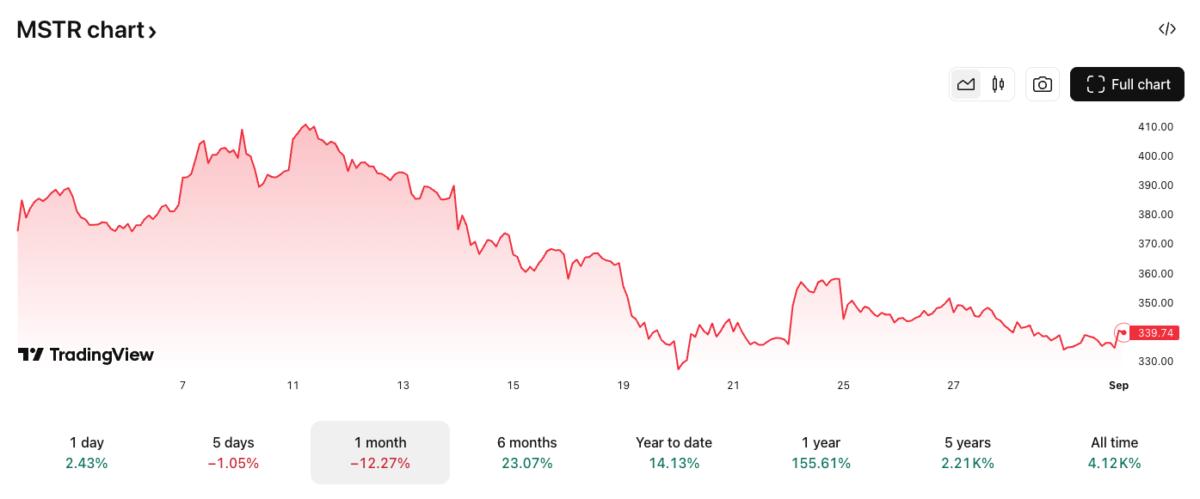 Bitcoin Price, Stocks, MicroStrategy, Michael Saylor, Companies