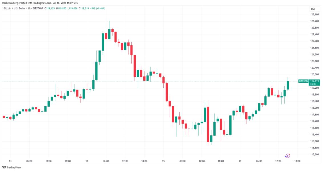 🟨"Bitcoin verso i 120.000 dollari: segnali di liquidità e inflazione in calo"