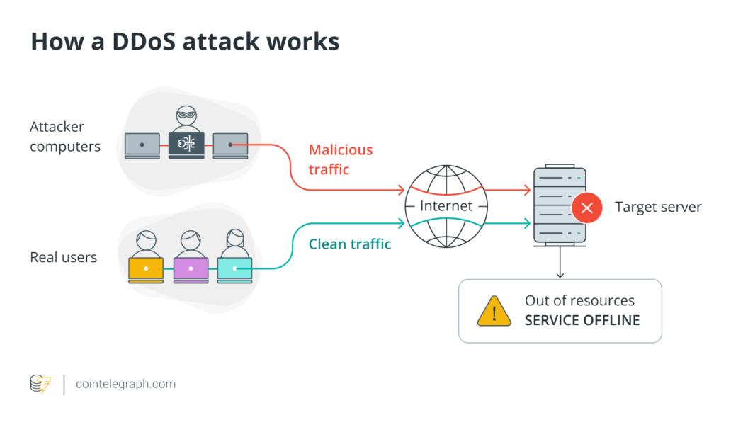 How a DDoS attack works