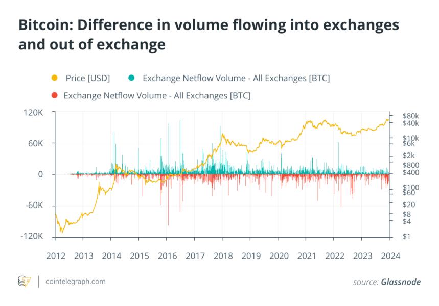 Bitcoin: Difference in volume flowing on exchange and off exchange