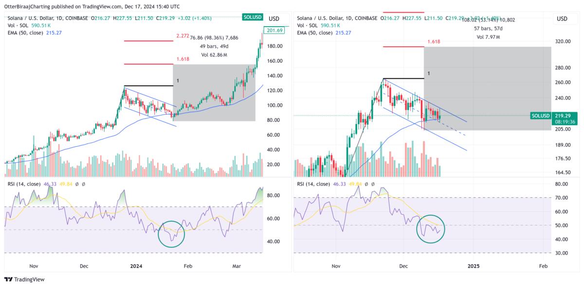 Markets, Price Analysis, Market Analysis, Solana