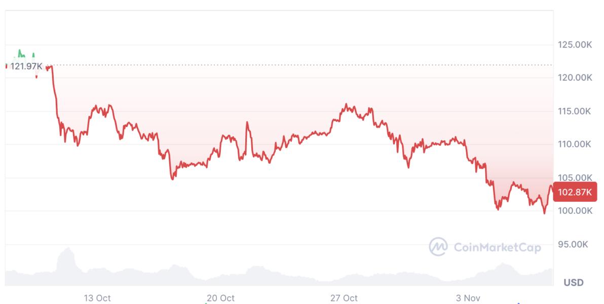 Cryptocurrencies, Bitcoin Price