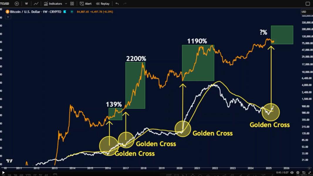 🟨"Bitcoin: il 'golden cross' apre a guadagni verso i 155.000 dollari"