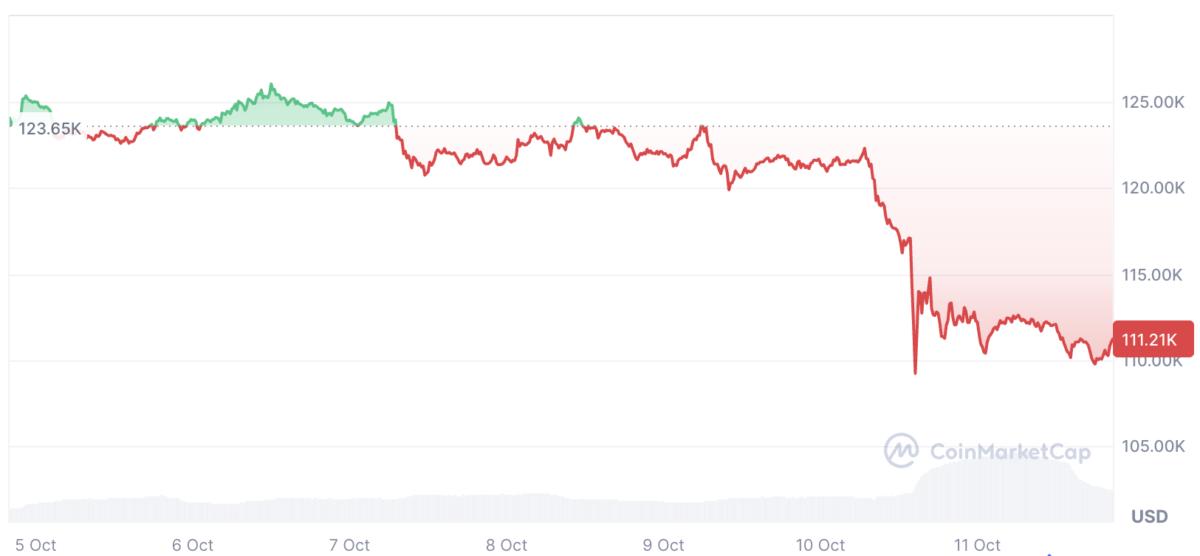 Cryptocurrencies, Bitcoin Price