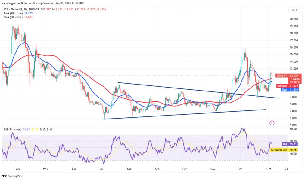 Cryptocurrencies, Bitcoin Price, Markets, Cryptocurrency Exchange, Donald Trump, Price Analysis, Market Analysis, Solana, Internet Computer, Bitcoin ETF, ETF, SUI