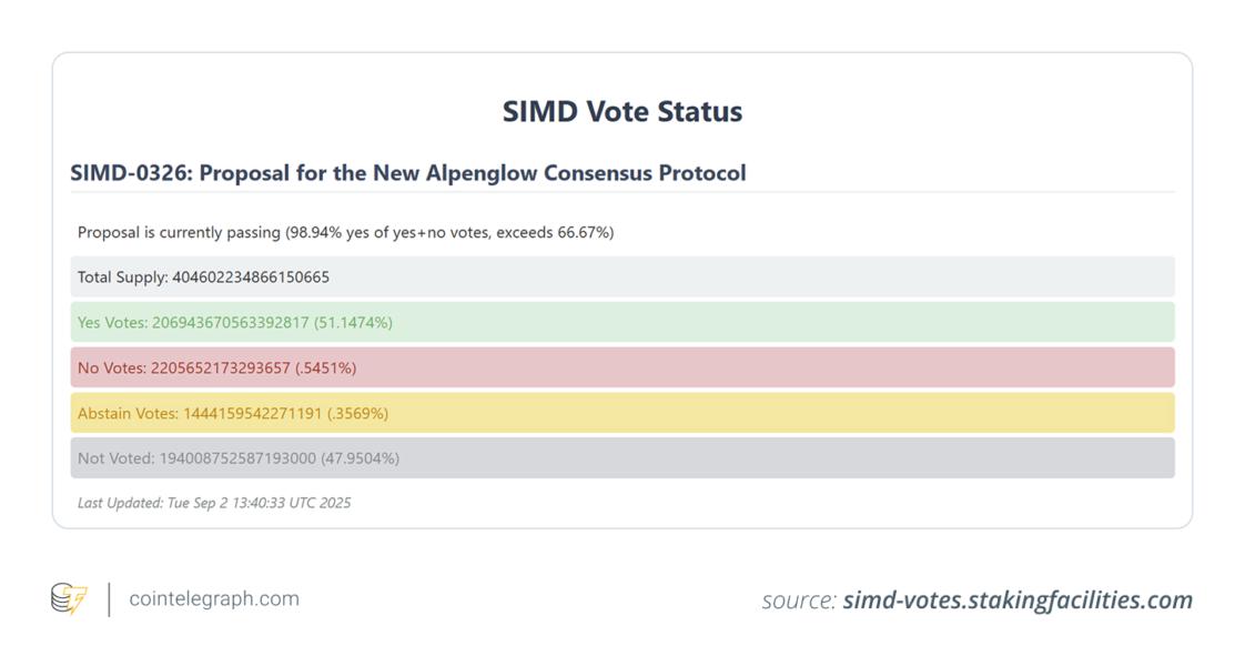 Voting breakdown for the Alpenglow consensus protocol proposal