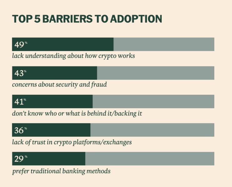 🟨"Mancanza di Informazioni Ostacola Adozione delle Criptovalute negli USA"