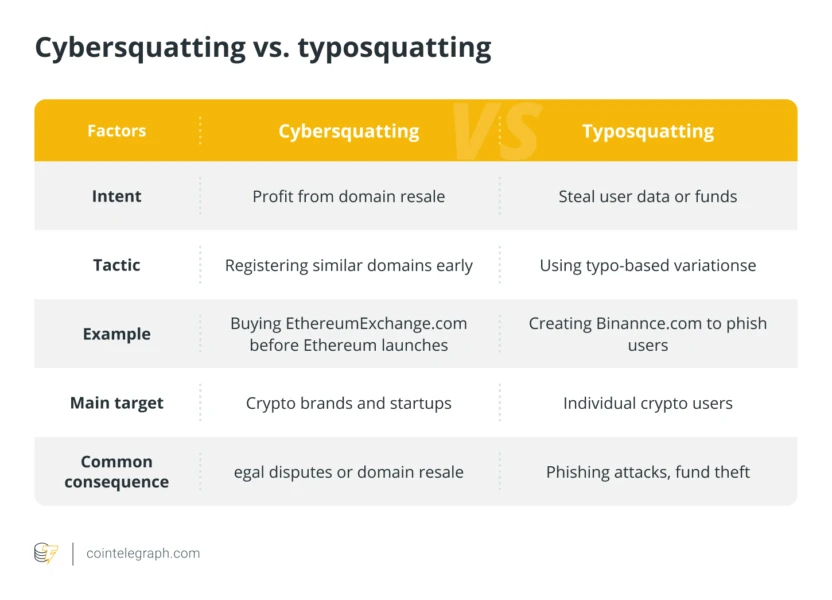 Cybersquatting vs. typosquatting