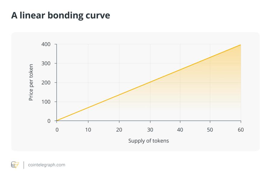 Bonding curve. Bonding curve
