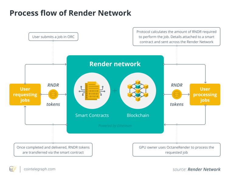 Process flow of Render Network