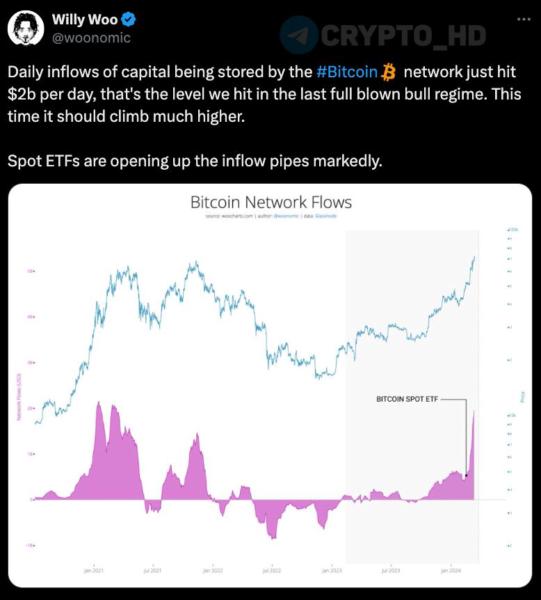 New Record Bitcoin Etfs Hit 1b In Daily Inflow Tradingview News New Record Bitcoin Etfs Hit 1b In Daily Inflow Tradingview News