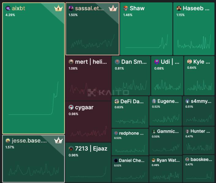 Bot, Base, Solana, Memecoin
