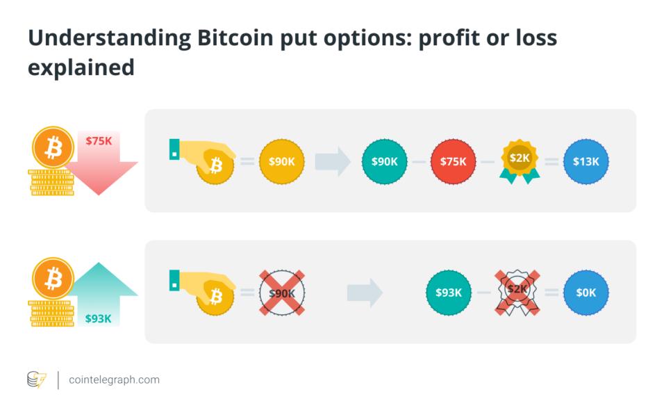 Understanding Bitcoin put options - profit or loss explained