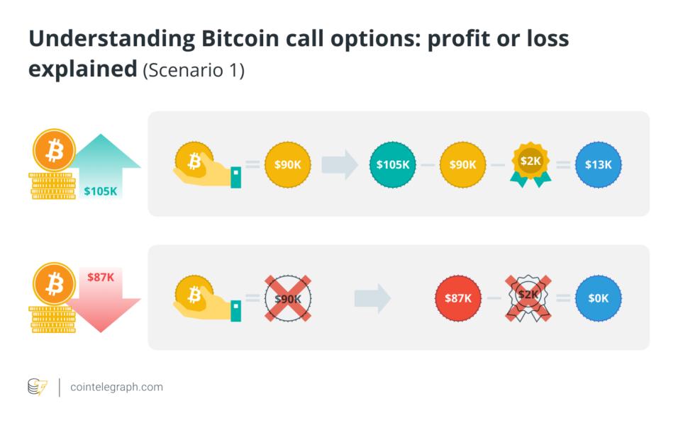 Understanding Bitcoin call options - profit or loss explained (Scenario 1)
