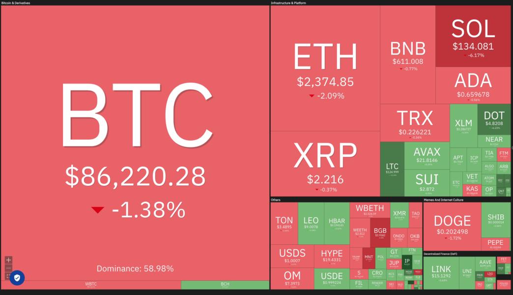 Dogecoin, Cryptocurrencies, Bitcoin Price, XRP, Markets, Cryptocurrency Exchange, Cardano, Price Analysis, Binance Coin, Chainlink, Market Analysis, Ether Price, Solana, Avalanche, Bitcoin ETF, ETF, SUI