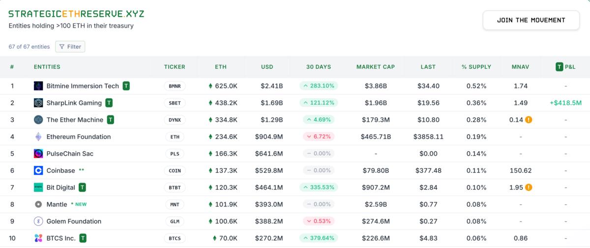 🟨CRYPTO REPORT: "Ether Machine Accumula 15.000 ETH per Celebrare il Decimo Anniversario di Ethereum"