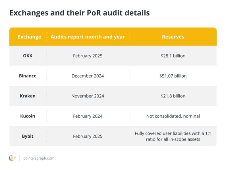 Exchanges and their PoR audit details