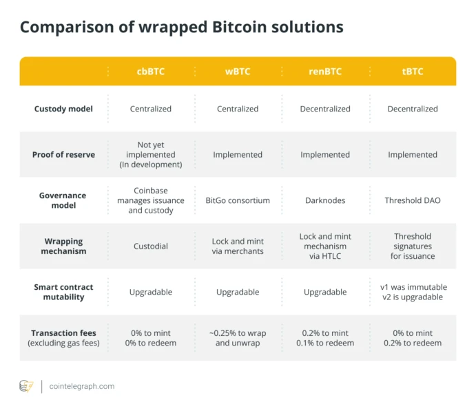 Comparison of wrapped Bitcoin solutions