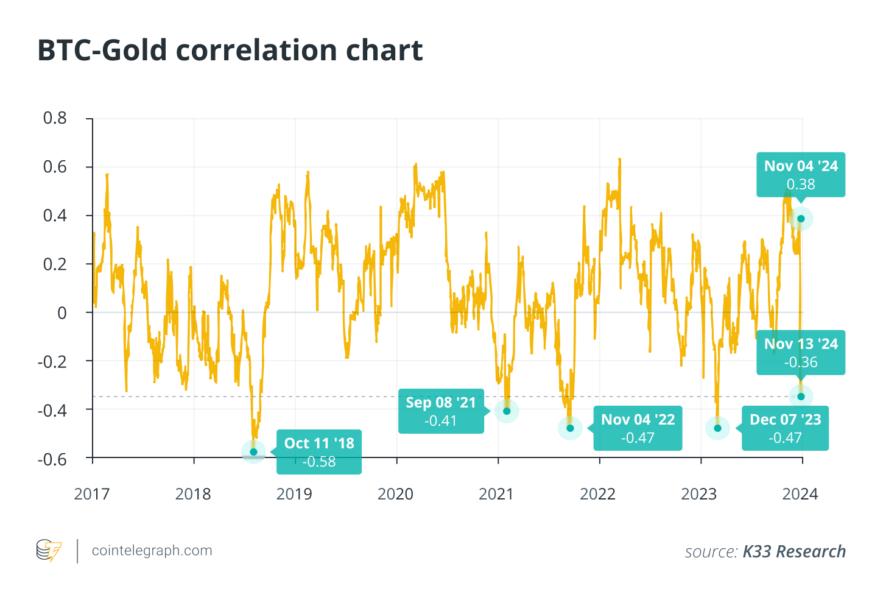 BTC-Gold correlation chart