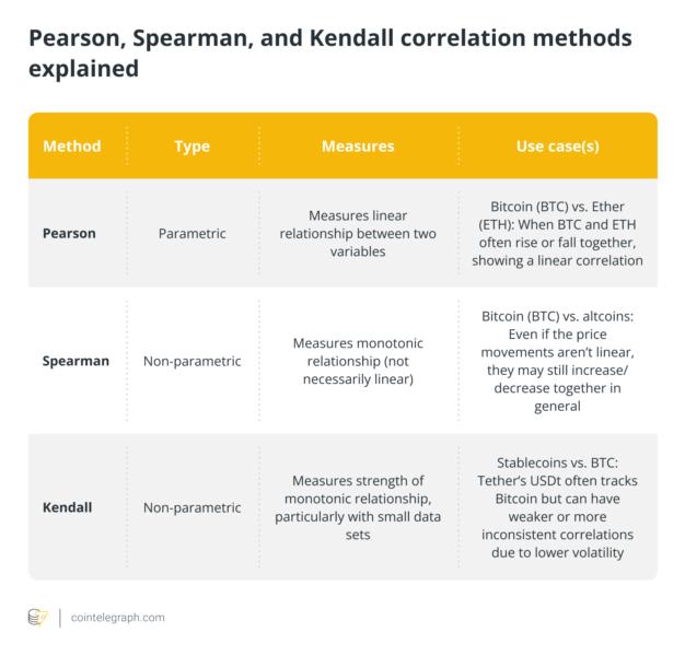Pearson, Spearman, and Kendall correlation methods explained