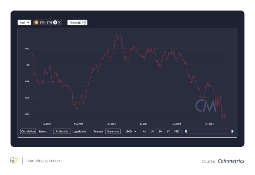 Coinmetrics' crypto correlation dashboard