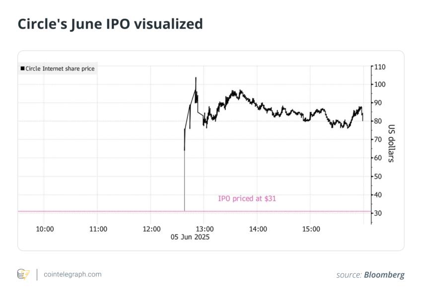 Circle's June IPO visualized
