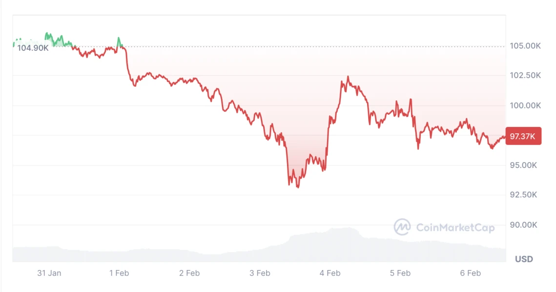Cryptocurrencies, Markets