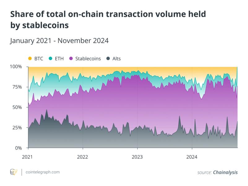 Share of total on-chain transaction volume