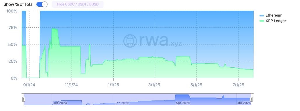 🟨"Ripple USD: La Stablecoin che Conquista il Mercato Retail"