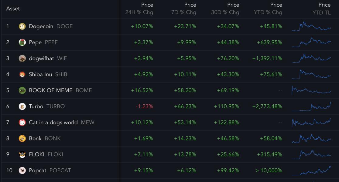 Dogwifhat price makes a comeback as WIF price rallies 76 in 30 days
