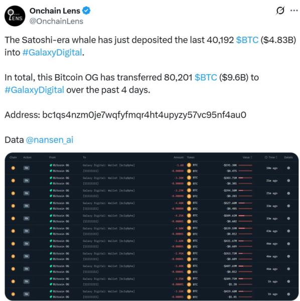 🟨"Investitore Satoshi Trasferisce 80.201 Bitcoin per 9,6 Miliardi di Dollari"