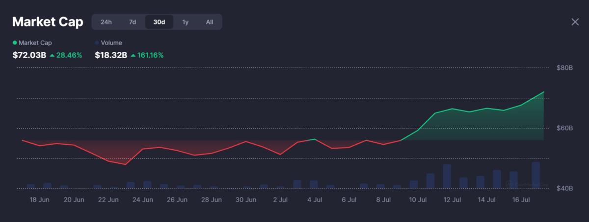 🟨"Boom dei Memecoin: Valutazioni a 72 Miliardi e Crescite Record"