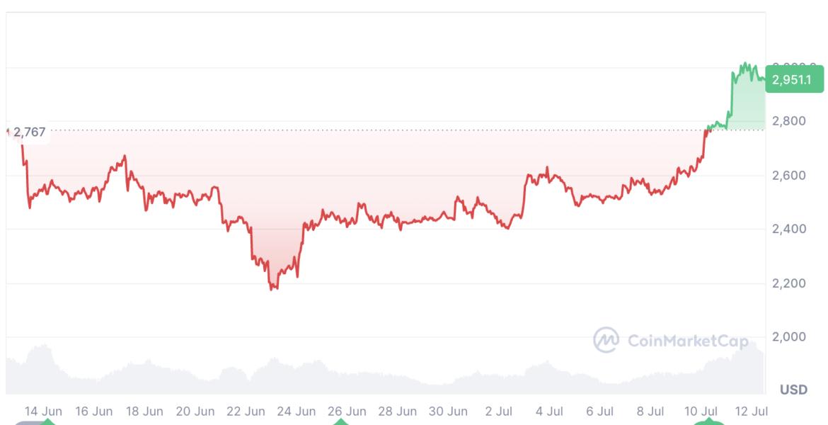 Cryptocurrencies, Bitcoin Price