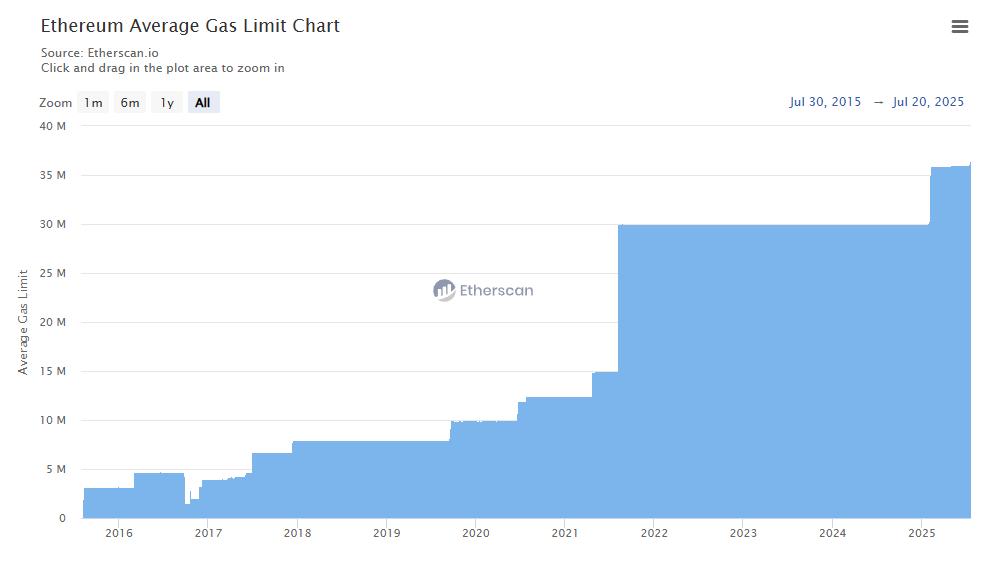 🟨"Aumento del limite di gas su Ethereum: più capacità e meno costi"