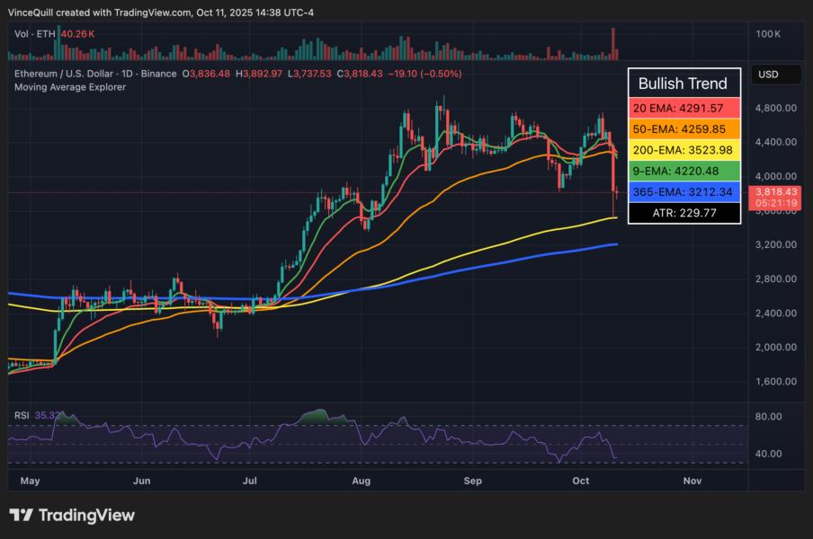 Cryptocurrencies, Markets, Ethereum Price
