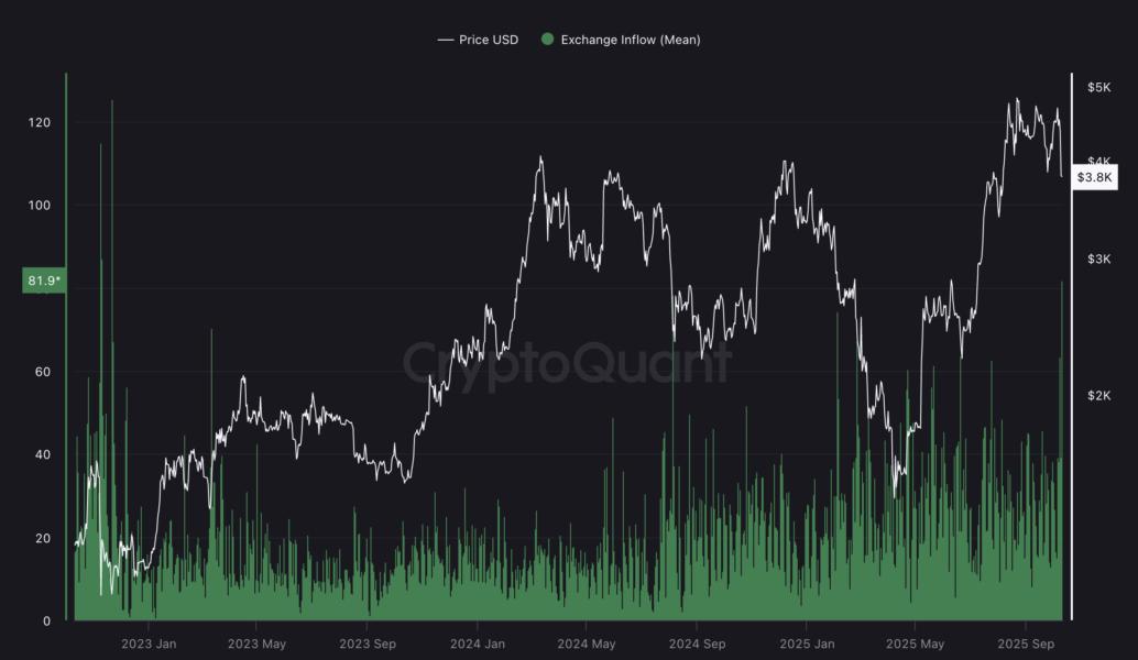 Cryptocurrencies, Markets, Ethereum Price