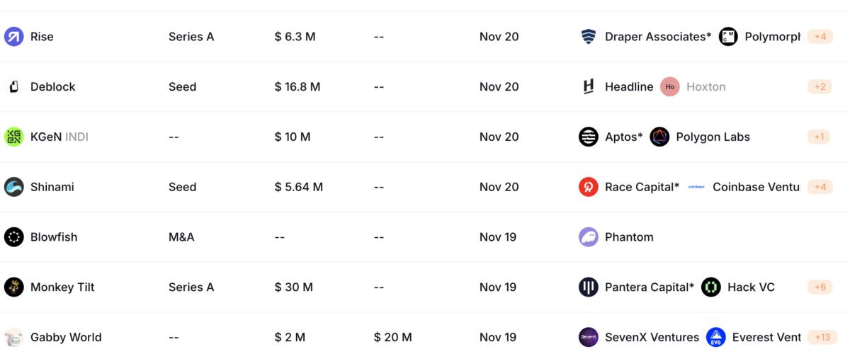 Venture Capital, Investments