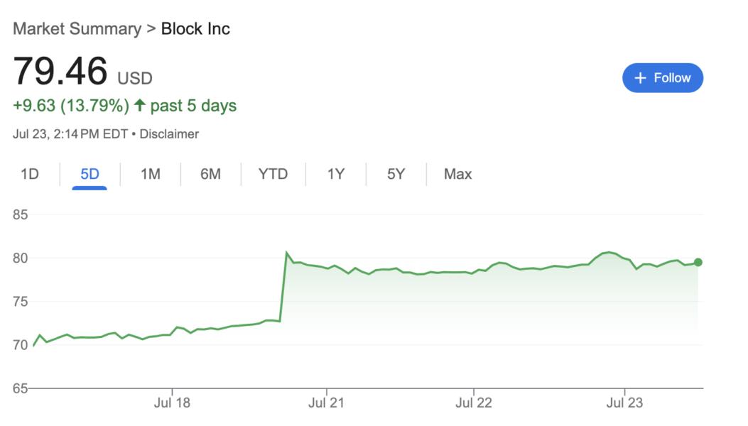 🟨"Block entra nell'S&P 500: terza azienda con Bitcoin"