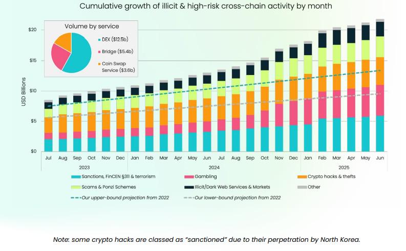 🟨"Boom delle Criptovalute Illecite: 21,8 Miliardi in Scambi Crosschain"
