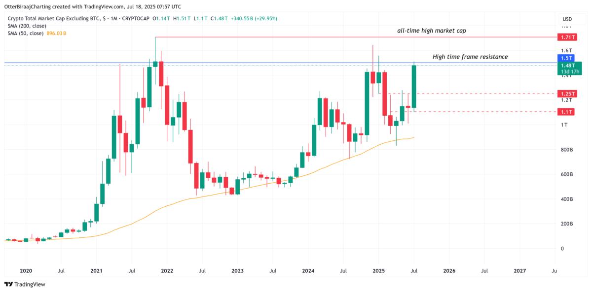 🟨"Rally delle Altcoin: TOTAL2 a $1,5 Trilioni"