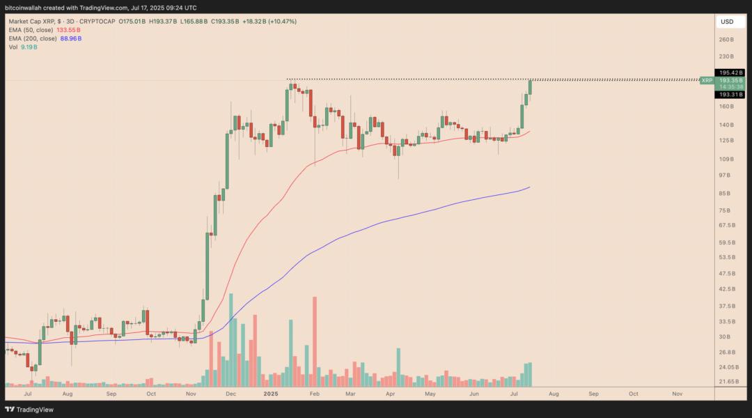 🟨"XRP verso i 200 miliardi: crescita e aspettative"