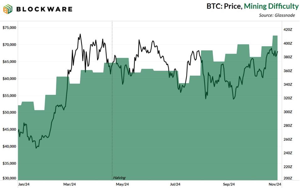 Bitcoin Price, Bitcoin Mining, Stocks, Inflation, Liquidity