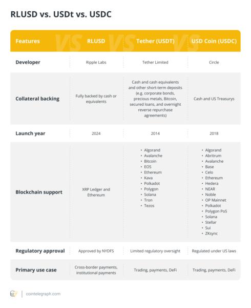 RLUSD vs. USDt vs. USDC