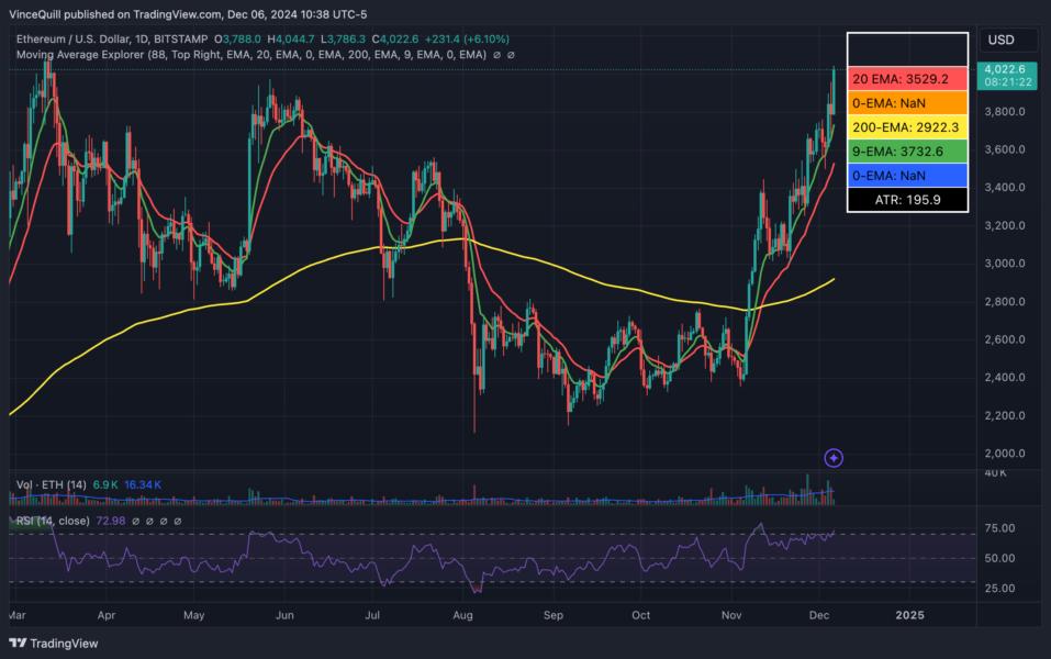 Ethereum Price