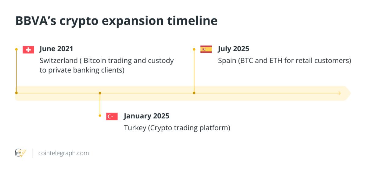 BBVA’s crypto expansion timeline
