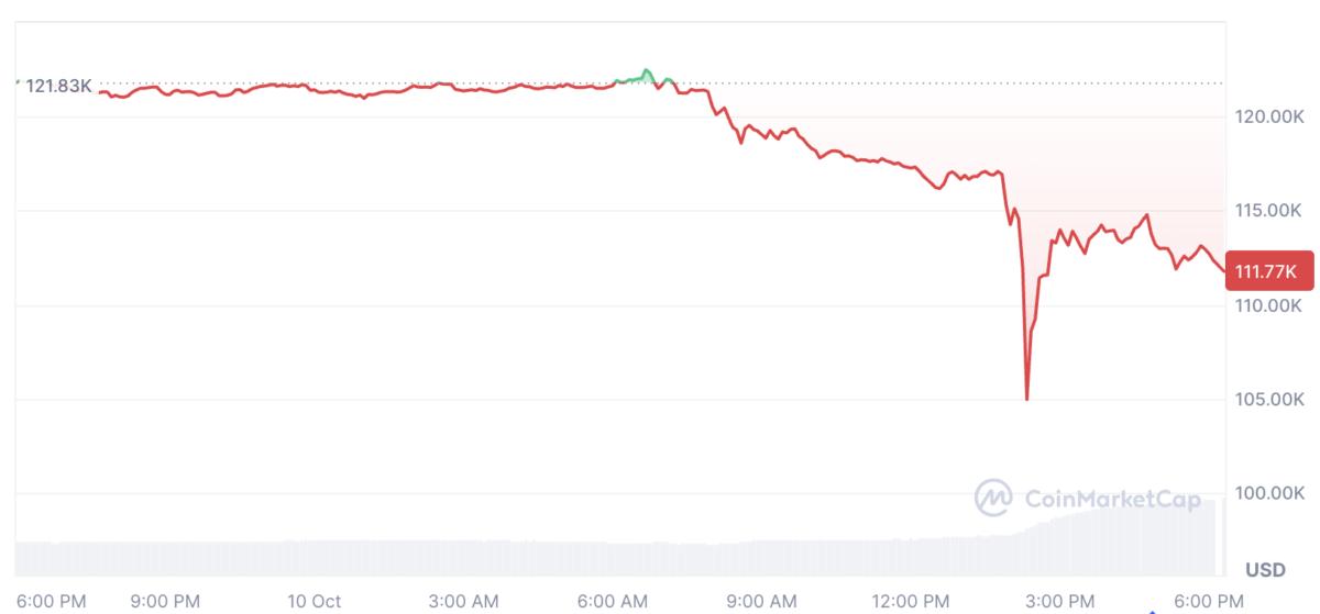 ⚠️CRIPTOVALUTE: "Bitcoin OG guadagna oltre 160 milioni di dollari in 30 ore chiudendo posizioni short su BTC ed ETH"